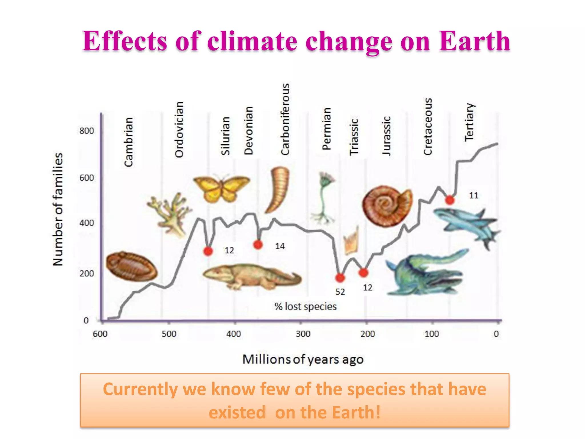 Currently we know few of the species that have
existed on the Earth!
Effects of climate change on Earth
 