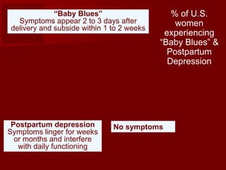 “Baby Blues”
Symptoms appear 2 to 3 days after
delivery and subside within 1 to 2 weeks
Postpartum depression
Symptoms linger for weeks
or months and interfere
with daily functioning
No symptoms
% of U.S.
women
experiencing
“Baby Blues” &
Postpartum
Depression
 