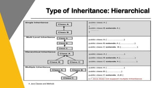 Type of Inheritance: Hierarchical
4. Java Classes and Methods
 