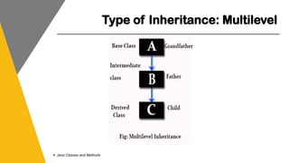 Type of Inheritance: Multilevel
4. Java Classes and Methods
 