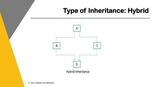 Type of Inheritance: Hybrid
4. Java Classes and Methods
 