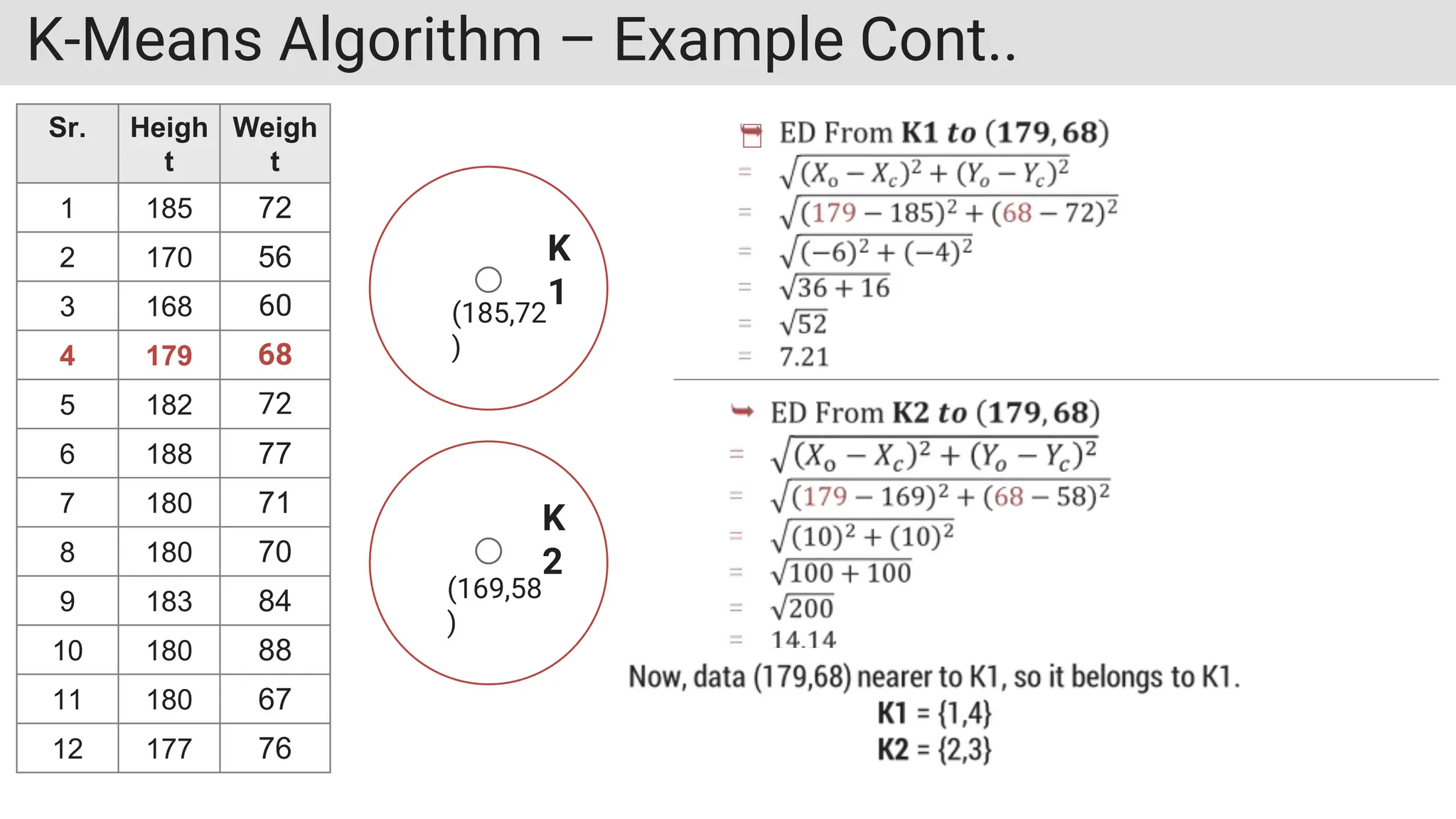 K-Means Algorithm – Example Cont..
Sr. Heigh
t
Weigh
t
1 185 72
2 170 56
3 168 60
4 179 68
5 182 72
6 188 77
7 180 71
8 180 70
9 183 84
10 180 88
11 180 67
12 177 76
K
1
K
2
(185,72
)
(169,58
)
 