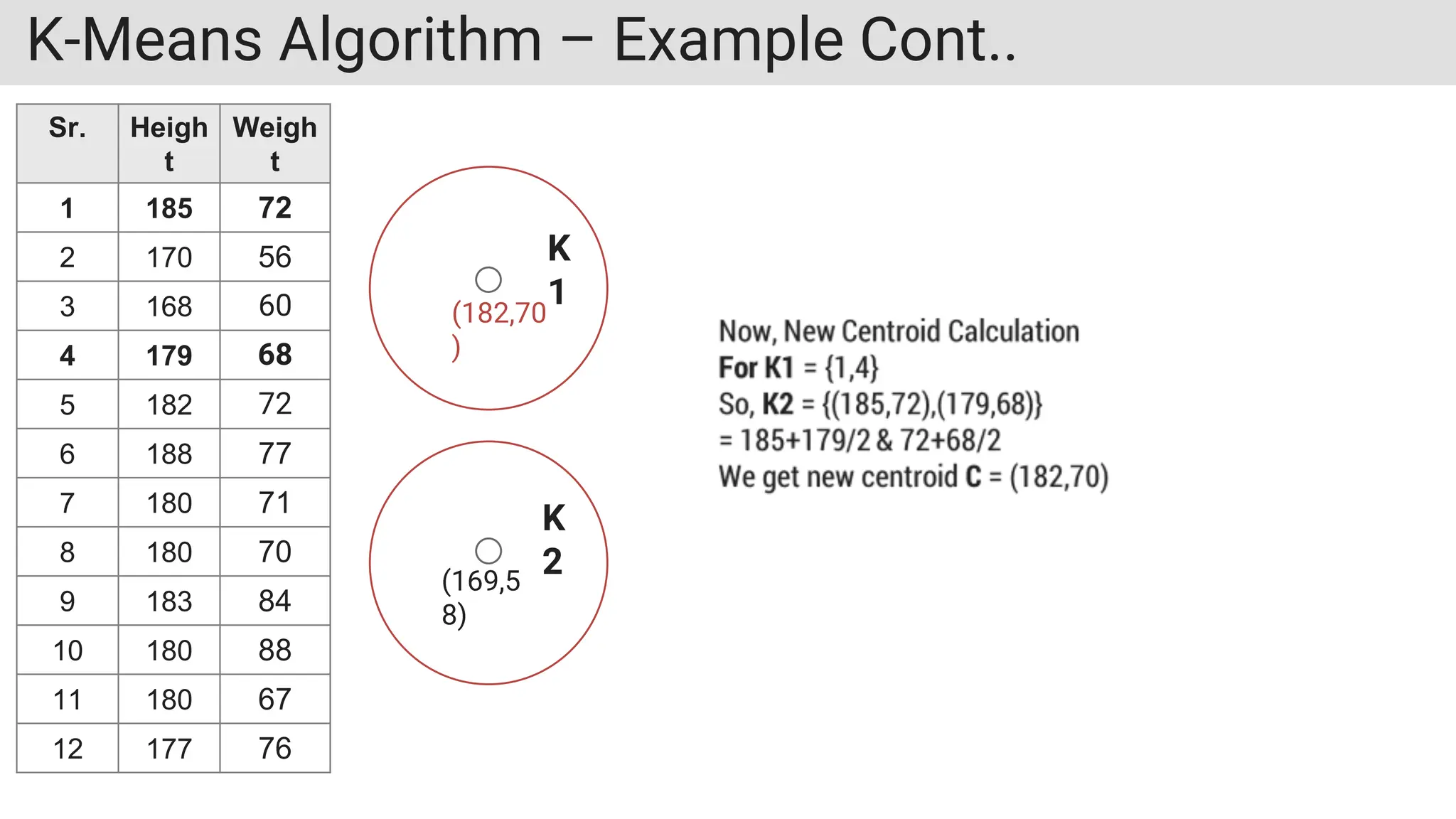 K-Means Algorithm – Example Cont..
Sr. Heigh
t
Weigh
t
1 185 72
2 170 56
3 168 60
4 179 68
5 182 72
6 188 77
7 180 71
8 180 70
9 183 84
10 180 88
11 180 67
12 177 76
K
1
K
2
(182,70
)
(169,5
8)
 