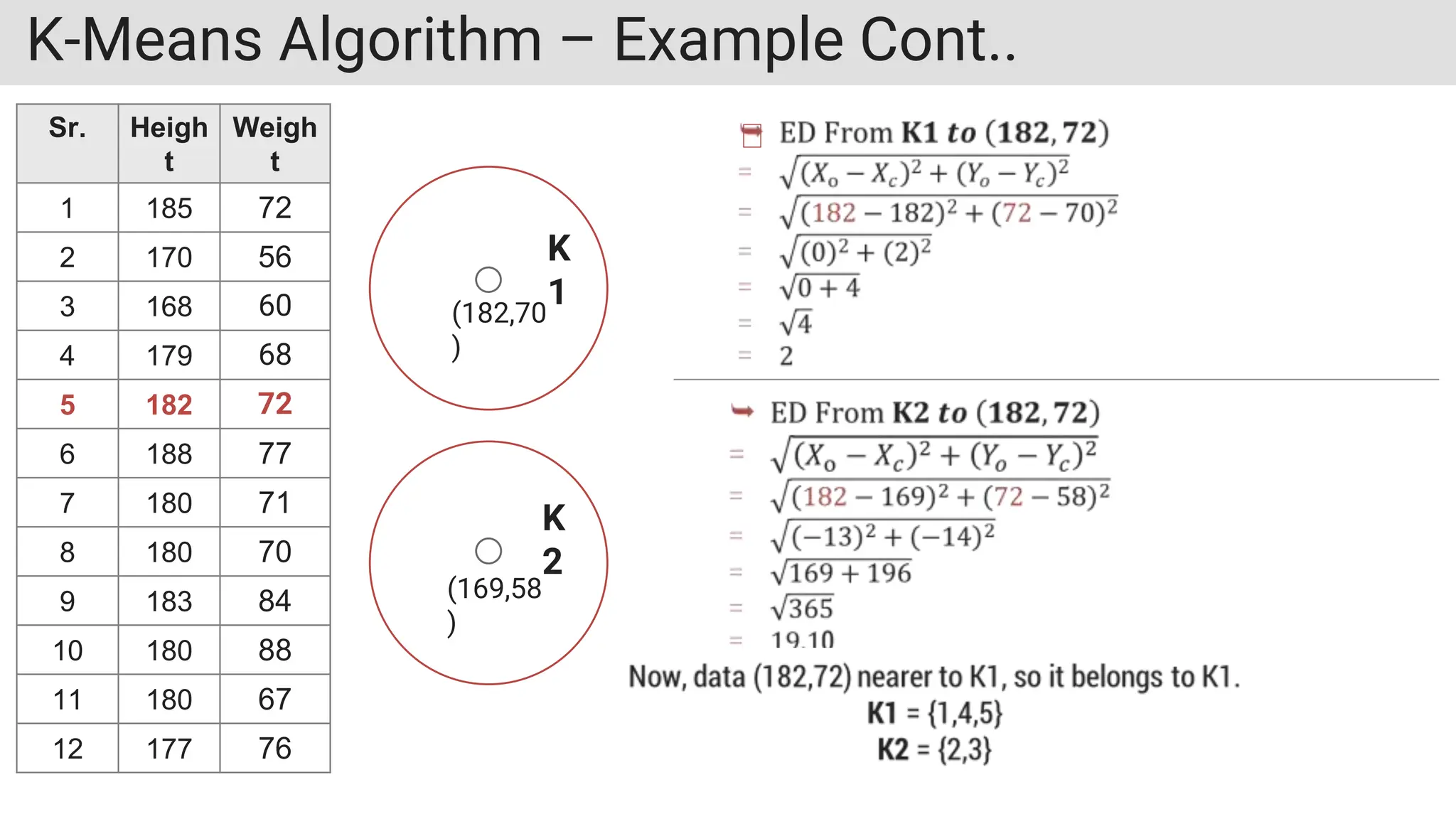 K-Means Algorithm – Example Cont..
Sr. Heigh
t
Weigh
t
1 185 72
2 170 56
3 168 60
4 179 68
5 182 72
6 188 77
7 180 71
8 180 70
9 183 84
10 180 88
11 180 67
12 177 76
K
1
K
2
(182,70
)
(169,58
)
 