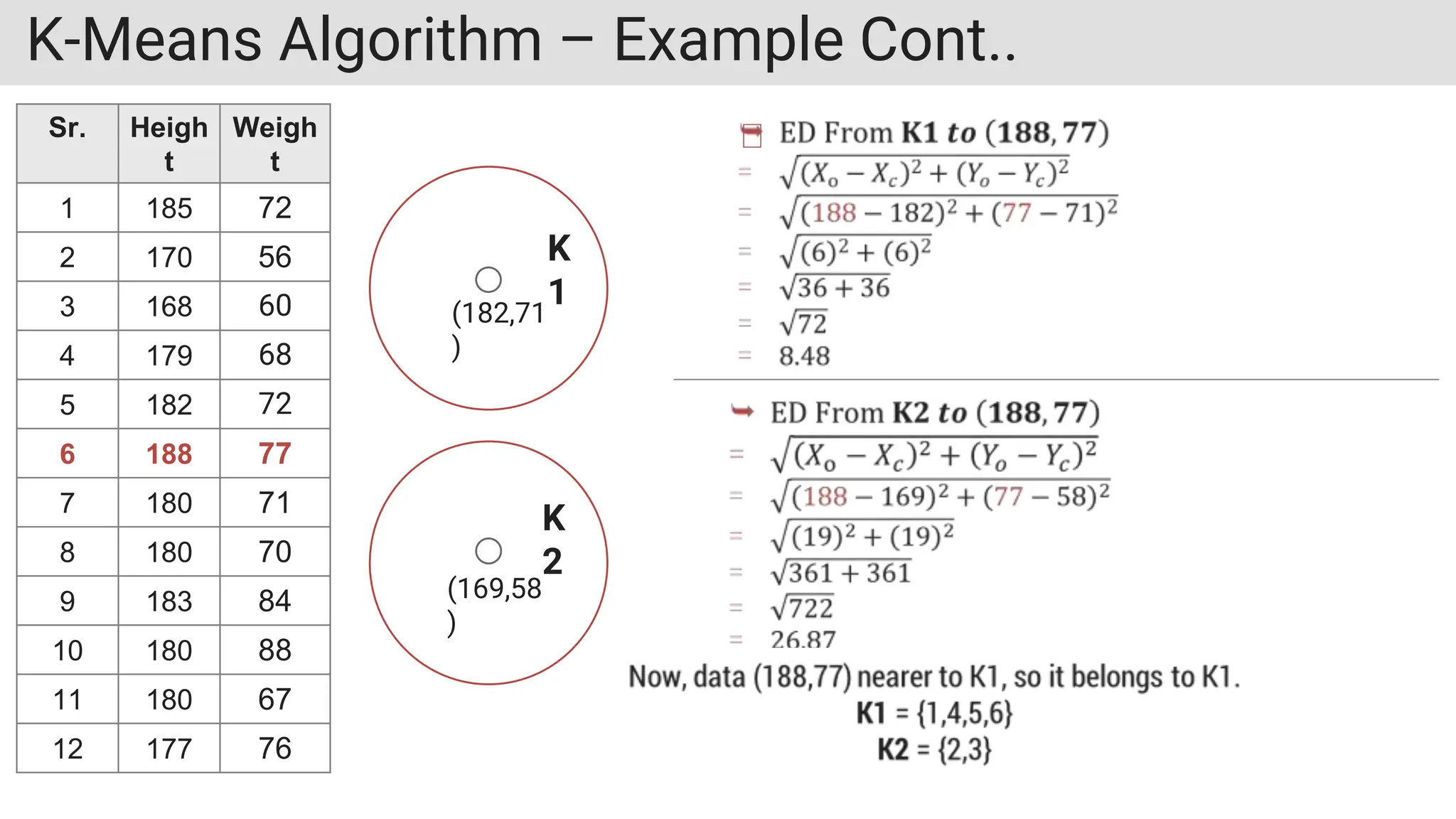 K-Means Algorithm – Example Cont..
Sr. Heigh
t
Weigh
t
1 185 72
2 170 56
3 168 60
4 179 68
5 182 72
6 188 77
7 180 71
8 180 70
9 183 84
10 180 88
11 180 67
12 177 76
K
1
K
2
(182,71
)
(169,58
)
 