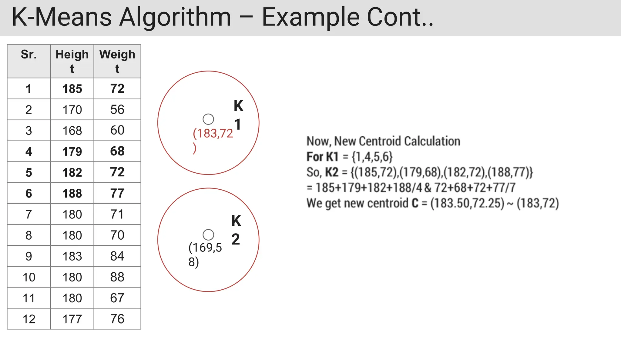 K-Means Algorithm – Example Cont..
Sr. Heigh
t
Weigh
t
1 185 72
2 170 56
3 168 60
4 179 68
5 182 72
6 188 77
7 180 71
8 180 70
9 183 84
10 180 88
11 180 67
12 177 76
K
1
K
2
(183,72
)
(169,5
8)
 