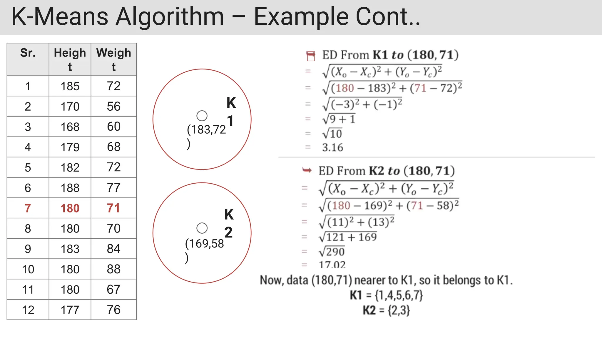 K-Means Algorithm – Example Cont..
Sr. Heigh
t
Weigh
t
1 185 72
2 170 56
3 168 60
4 179 68
5 182 72
6 188 77
7 180 71
8 180 70
9 183 84
10 180 88
11 180 67
12 177 76
K
1
K
2
(183,72
)
(169,58
)
 
