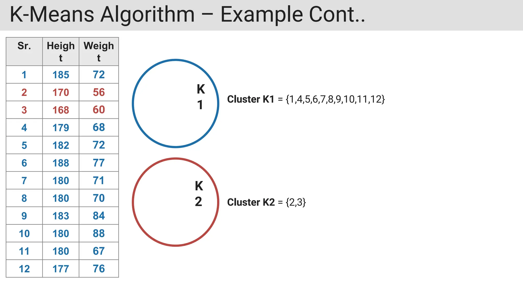 K-Means Algorithm – Example Cont..
Sr. Heigh
t
Weigh
t
1 185 72
2 170 56
3 168 60
4 179 68
5 182 72
6 188 77
7 180 71
8 180 70
9 183 84
10 180 88
11 180 67
12 177 76
K
1
K
2
Cluster K1 = {1,4,5,6,7,8,9,10,11,12}
Cluster K2 = {2,3}
 