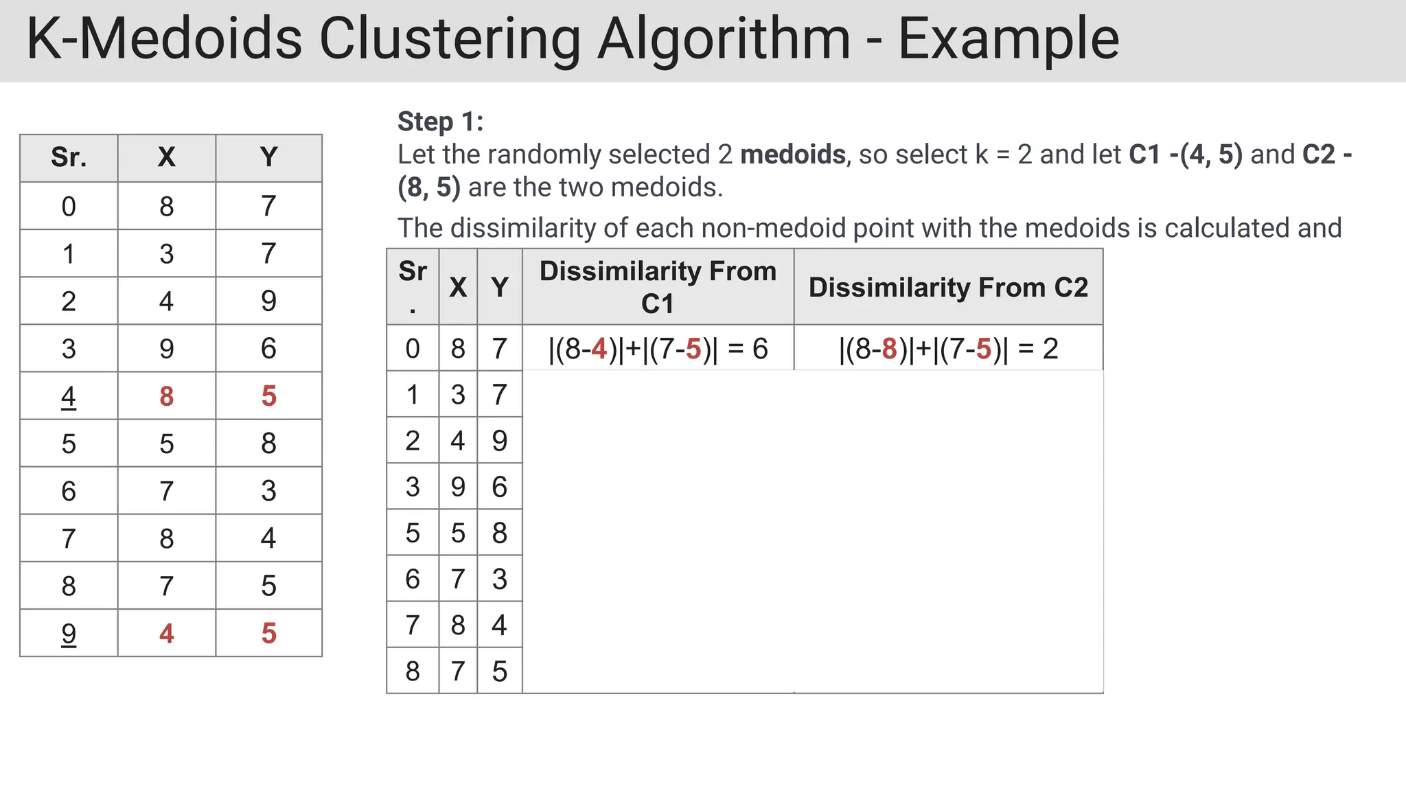 K-Medoids Clustering Algorithm - Example
Sr. X Y
0 8 7
1 3 7
2 4 9
3 9 6
4 8 5
5 5 8
6 7 3
7 8 4
8 7 5
9 4 5
Step 1:
Let the randomly selected 2 medoids, so select k = 2 and let C1 -(4, 5) and C2 -
(8, 5) are the two medoids.
The dissimilarity of each non-medoid point with the medoids is calculated and
tabulated:
Sr
.
X Y
Dissimilarity From
C1
Dissimilarity From C2
0 8 7 |(8-4)|+|(7-5)| = 6 |(8-8)|+|(7-5)| = 2
1 3 7 3 7
2 4 9 4 8
3 9 6 6 2
5 5 8 4 6
6 7 3 5 3
7 8 4 5 1
8 7 5 3 1
 