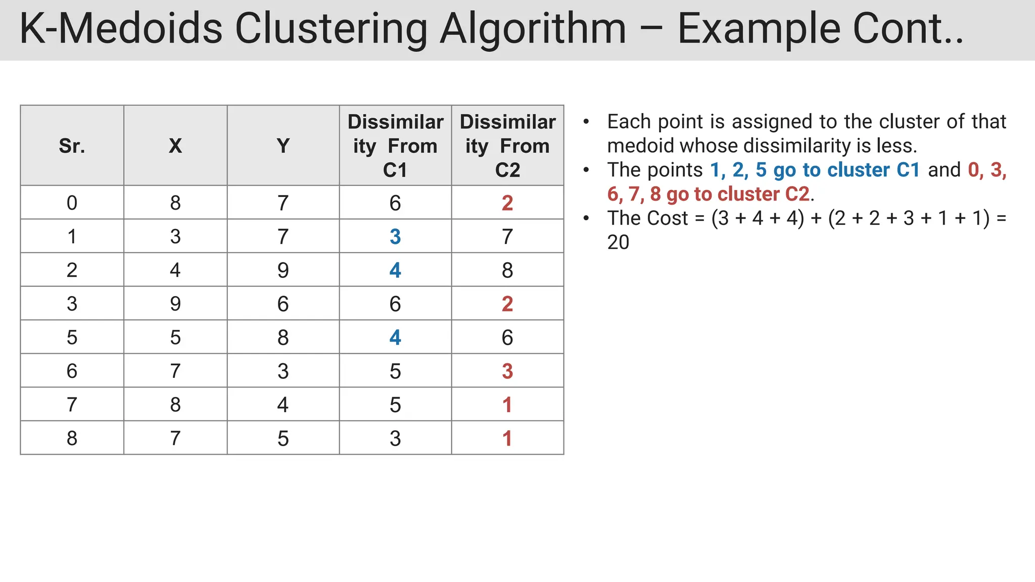 K-Medoids Clustering Algorithm – Example Cont..
Sr. X Y
Dissimilar
ity From
C1
Dissimilar
ity From
C2
0 8 7 6 2
1 3 7 3 7
2 4 9 4 8
3 9 6 6 2
5 5 8 4 6
6 7 3 5 3
7 8 4 5 1
8 7 5 3 1
• Each point is assigned to the cluster of that
medoid whose dissimilarity is less.
• The points 1, 2, 5 go to cluster C1 and 0, 3,
6, 7, 8 go to cluster C2.
• The Cost = (3 + 4 + 4) + (2 + 2 + 3 + 1 + 1) =
20
 