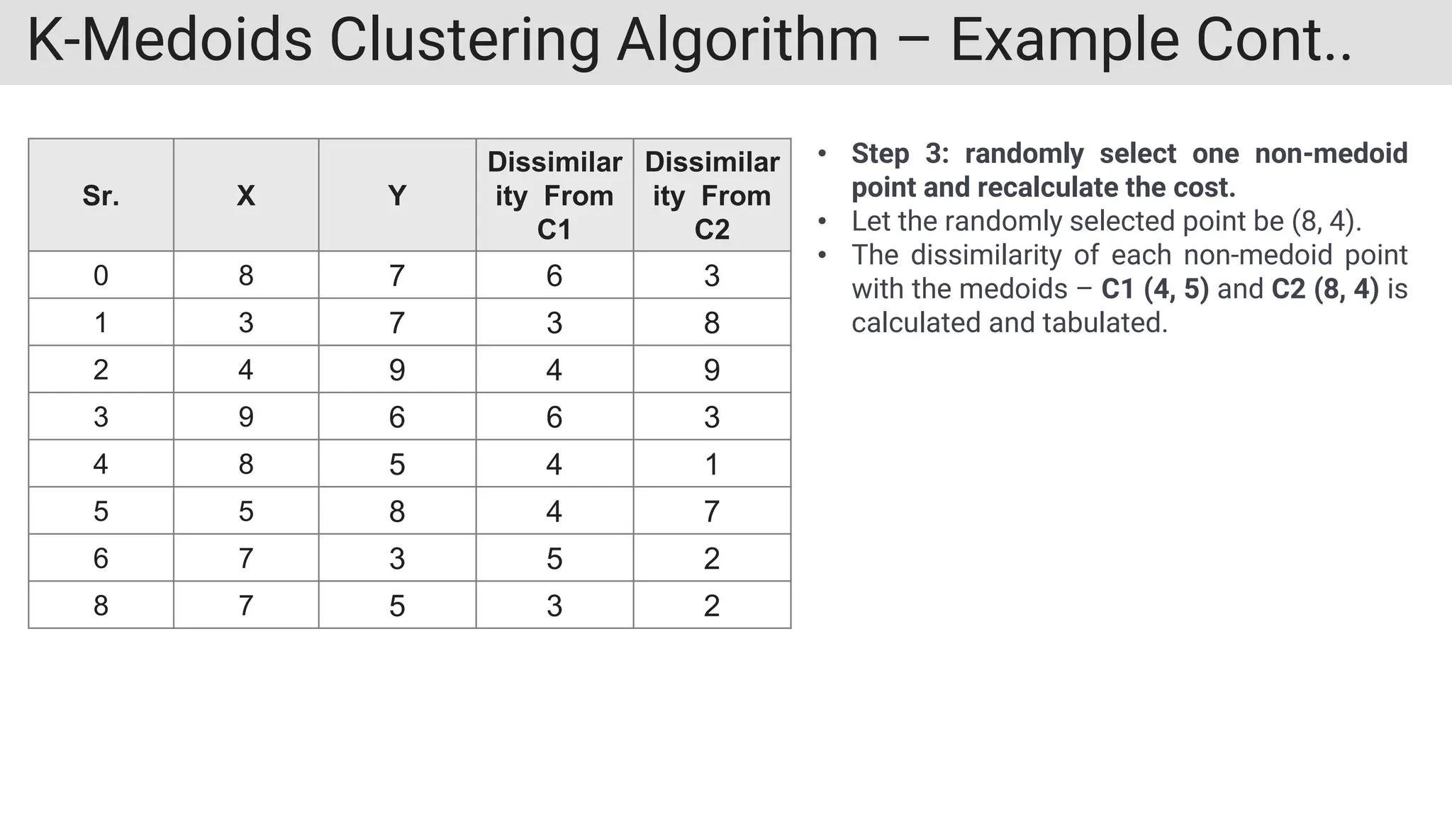 K-Medoids Clustering Algorithm – Example Cont..
Sr. X Y
Dissimilar
ity From
C1
Dissimilar
ity From
C2
0 8 7 6 3
1 3 7 3 8
2 4 9 4 9
3 9 6 6 3
4 8 5 4 1
5 5 8 4 7
6 7 3 5 2
8 7 5 3 2
• Step 3: randomly select one non-medoid
point and recalculate the cost.
• Let the randomly selected point be (8, 4).
• The dissimilarity of each non-medoid point
with the medoids – C1 (4, 5) and C2 (8, 4) is
calculated and tabulated.
 