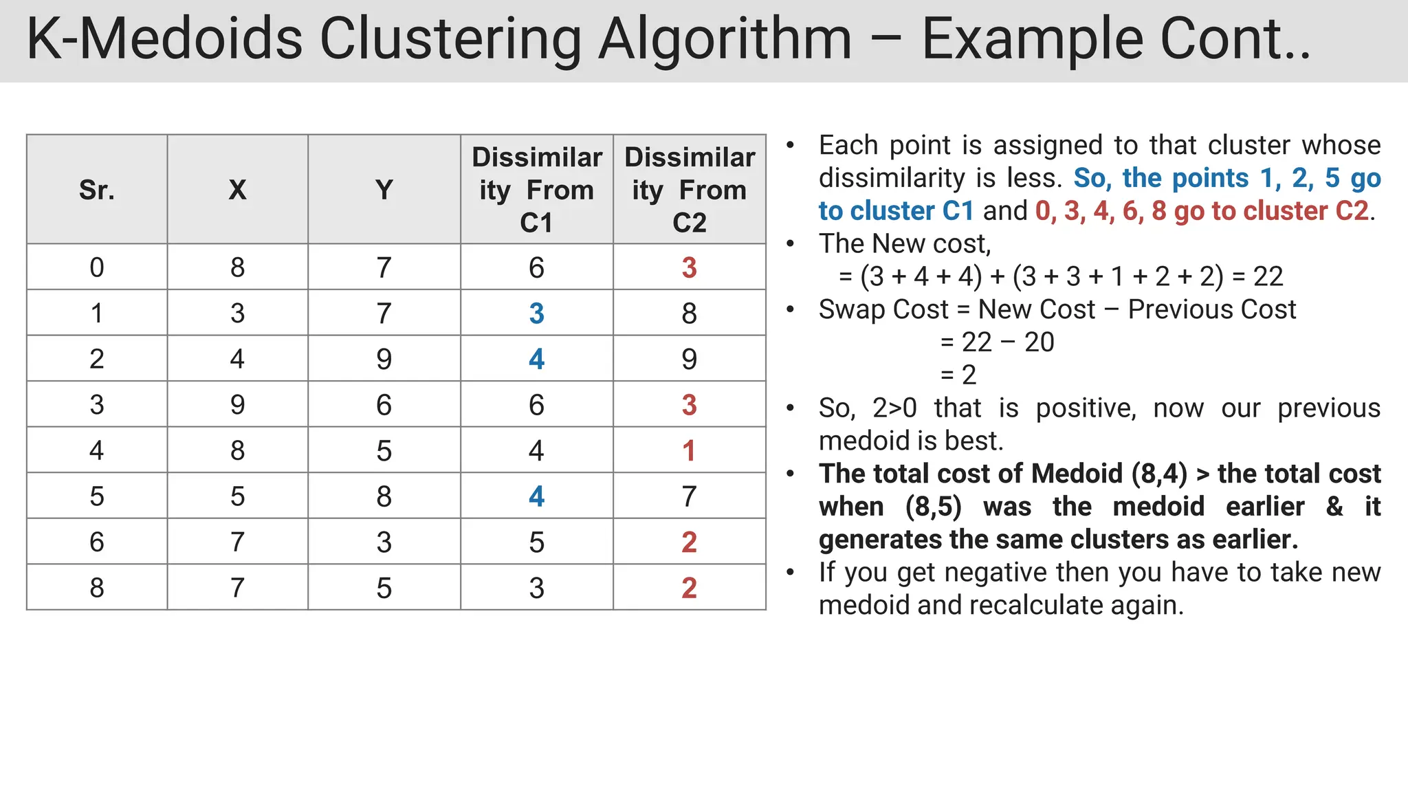 K-Medoids Clustering Algorithm – Example Cont..
Sr. X Y
Dissimilar
ity From
C1
Dissimilar
ity From
C2
0 8 7 6 3
1 3 7 3 8
2 4 9 4 9
3 9 6 6 3
4 8 5 4 1
5 5 8 4 7
6 7 3 5 2
8 7 5 3 2
• Each point is assigned to that cluster whose
dissimilarity is less. So, the points 1, 2, 5 go
to cluster C1 and 0, 3, 4, 6, 8 go to cluster C2.
• The New cost,
= (3 + 4 + 4) + (3 + 3 + 1 + 2 + 2) = 22
• Swap Cost = New Cost – Previous Cost
= 22 – 20
= 2
• So, 2>0 that is positive, now our previous
medoid is best.
• The total cost of Medoid (8,4) > the total cost
when (8,5) was the medoid earlier & it
generates the same clusters as earlier.
• If you get negative then you have to take new
medoid and recalculate again.
 