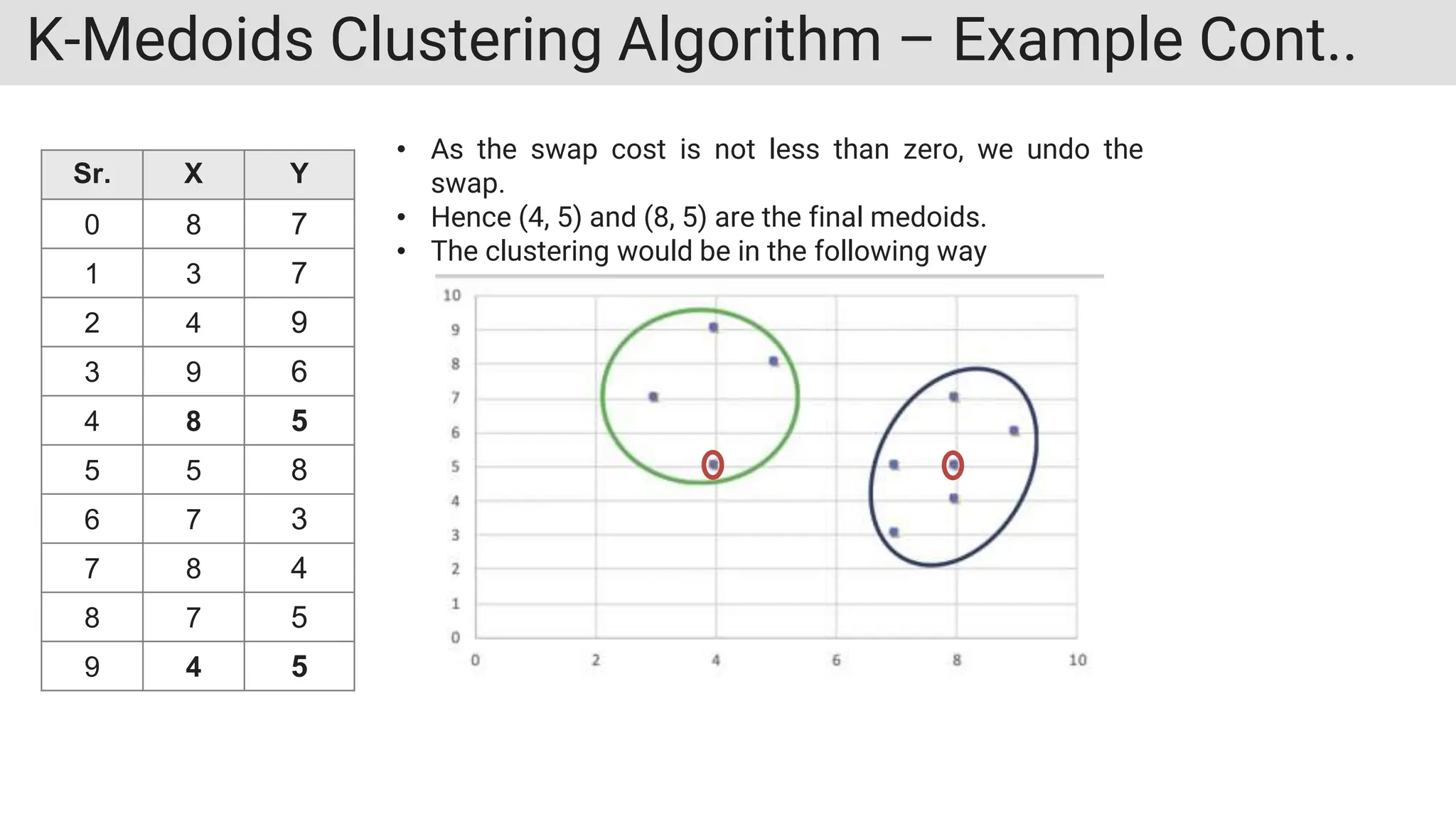 K-Medoids Clustering Algorithm – Example Cont..
• As the swap cost is not less than zero, we undo the
swap.
• Hence (4, 5) and (8, 5) are the final medoids.
• The clustering would be in the following way
Sr. X Y
0 8 7
1 3 7
2 4 9
3 9 6
4 8 5
5 5 8
6 7 3
7 8 4
8 7 5
9 4 5
 