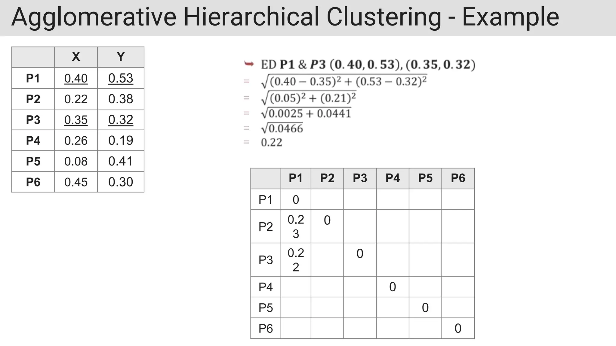 Agglomerative Hierarchical Clustering - Example
X Y
P1 0.40 0.53
P2 0.22 0.38
P3 0.35 0.32
P4 0.26 0.19
P5 0.08 0.41
P6 0.45 0.30 P1 P2 P3 P4 P5 P6
P1 0
P2
0.2
3
0
P3
0.2
2
0
P4 0
P5 0
P6 0
 