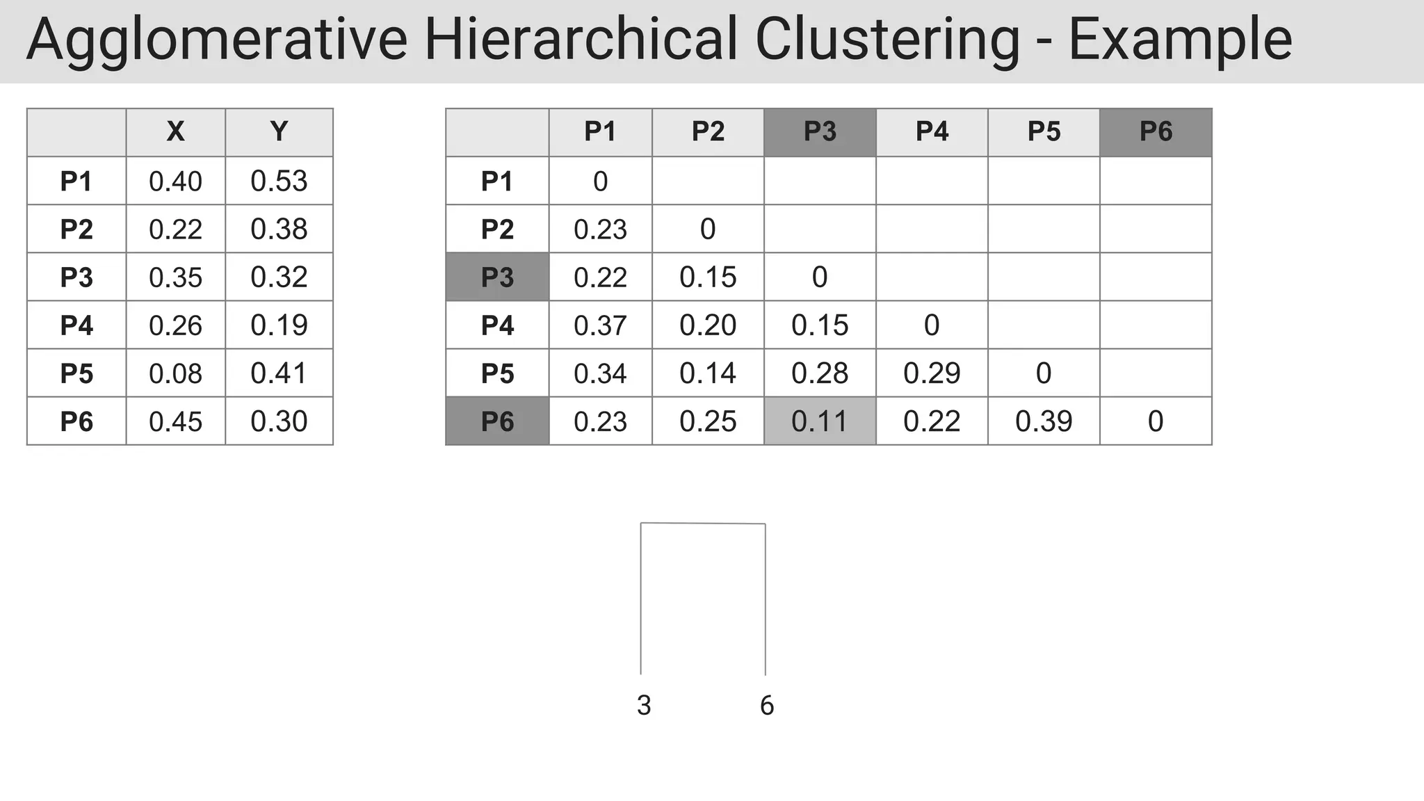 Agglomerative Hierarchical Clustering - Example
X Y
P1 0.40 0.53
P2 0.22 0.38
P3 0.35 0.32
P4 0.26 0.19
P5 0.08 0.41
P6 0.45 0.30
P1 P2 P3 P4 P5 P6
P1 0
P2 0.23 0
P3 0.22 0.15 0
P4 0.37 0.20 0.15 0
P5 0.34 0.14 0.28 0.29 0
P6 0.23 0.25 0.11 0.22 0.39 0
3 6
 