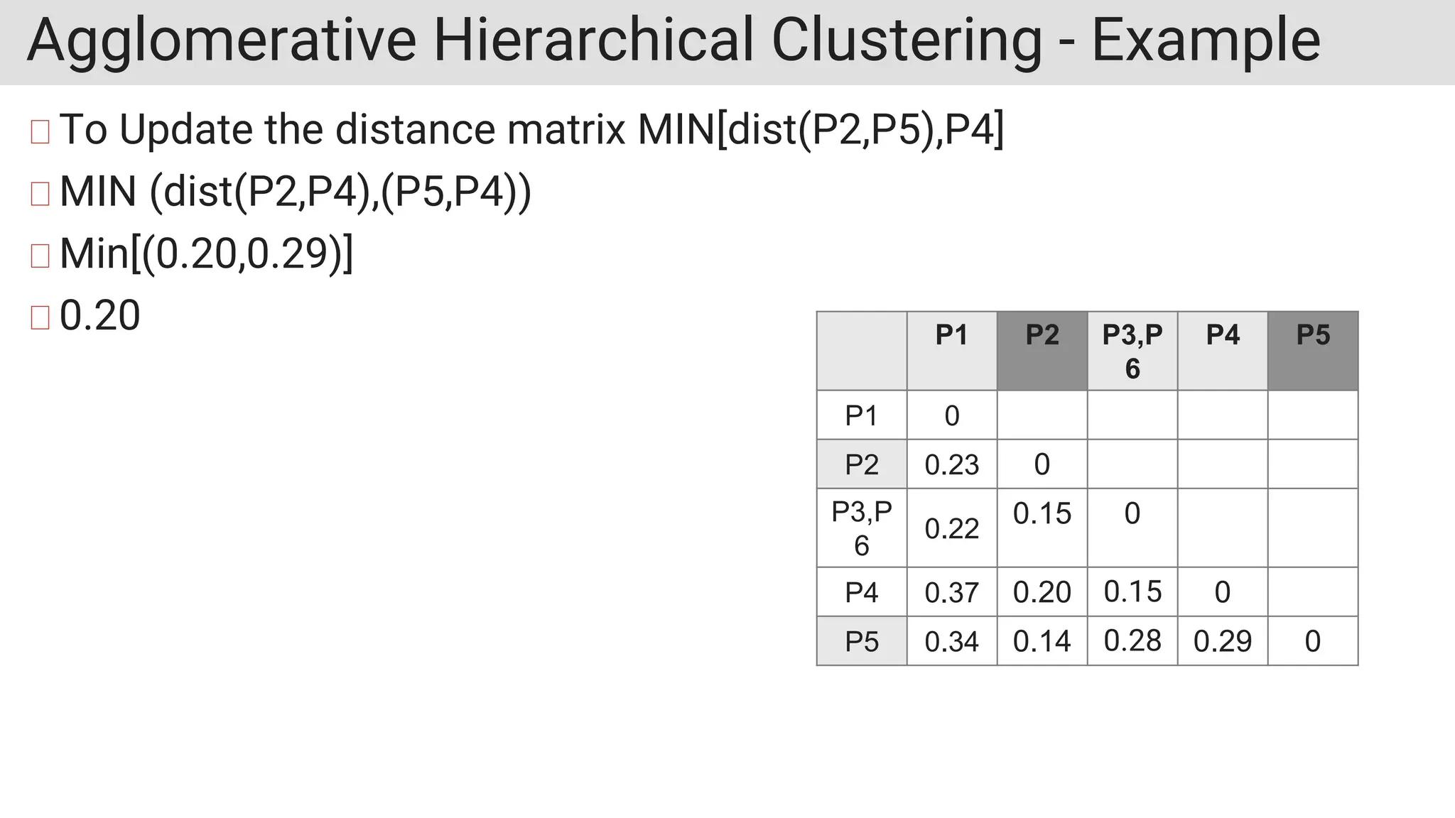 Agglomerative Hierarchical Clustering - Example
To Update the distance matrix MIN[dist(P2,P5),P4]
MIN (dist(P2,P4),(P5,P4))
Min[(0.20,0.29)]
0.20 P1 P2 P3,P
6
P4 P5
P1 0
P2 0.23 0
P3,P
6
0.22
0.15 0
P4 0.37 0.20 0.15 0
P5 0.34 0.14 0.28 0.29 0
 