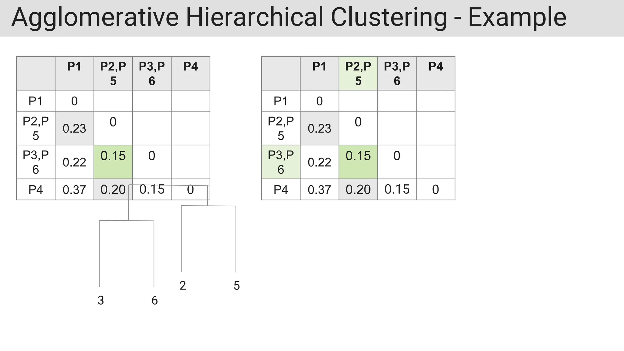 Agglomerative Hierarchical Clustering - Example
P1 P2,P
5
P3,P
6
P4
P1 0
P2,P
5
0.23
0
P3,P
6
0.22
0.15 0
P4 0.37 0.20 0.15 0
P1 P2,P
5
P3,P
6
P4
P1 0
P2,P
5
0.23
0
P3,P
6
0.22
0.15 0
P4 0.37 0.20 0.15 0
3 6
2 5
 