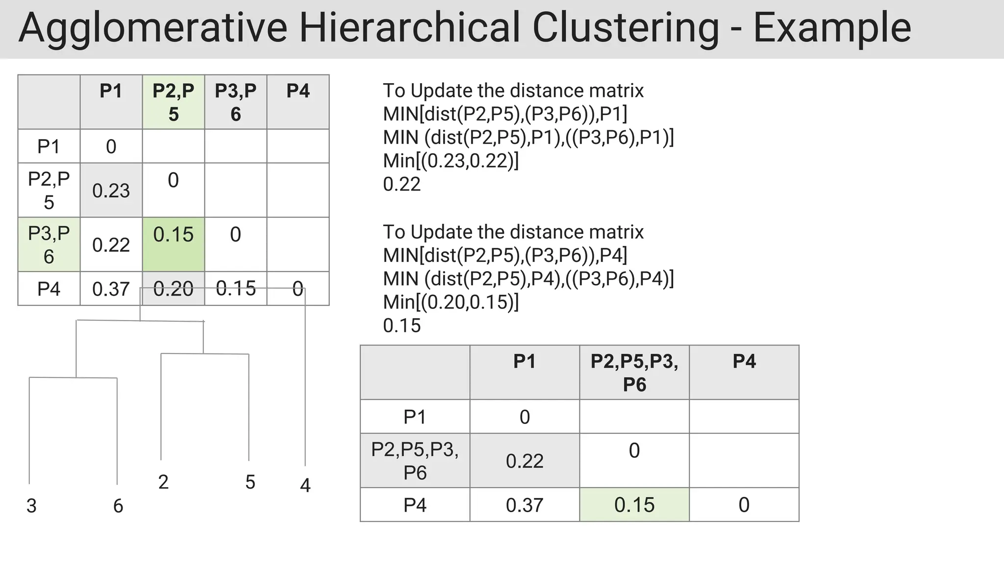 Agglomerative Hierarchical Clustering - Example
P1 P2,P
5
P3,P
6
P4
P1 0
P2,P
5
0.23
0
P3,P
6
0.22
0.15 0
P4 0.37 0.20 0.15 0
To Update the distance matrix
MIN[dist(P2,P5),(P3,P6)),P1]
MIN (dist(P2,P5),P1),((P3,P6),P1)]
Min[(0.23,0.22)]
0.22
To Update the distance matrix
MIN[dist(P2,P5),(P3,P6)),P4]
MIN (dist(P2,P5),P4),((P3,P6),P4)]
Min[(0.20,0.15)]
0.15
P1 P2,P5,P3,
P6
P4
P1 0
P2,P5,P3,
P6
0.22
0
P4 0.37 0.15 0
3 6
2 5 4
 