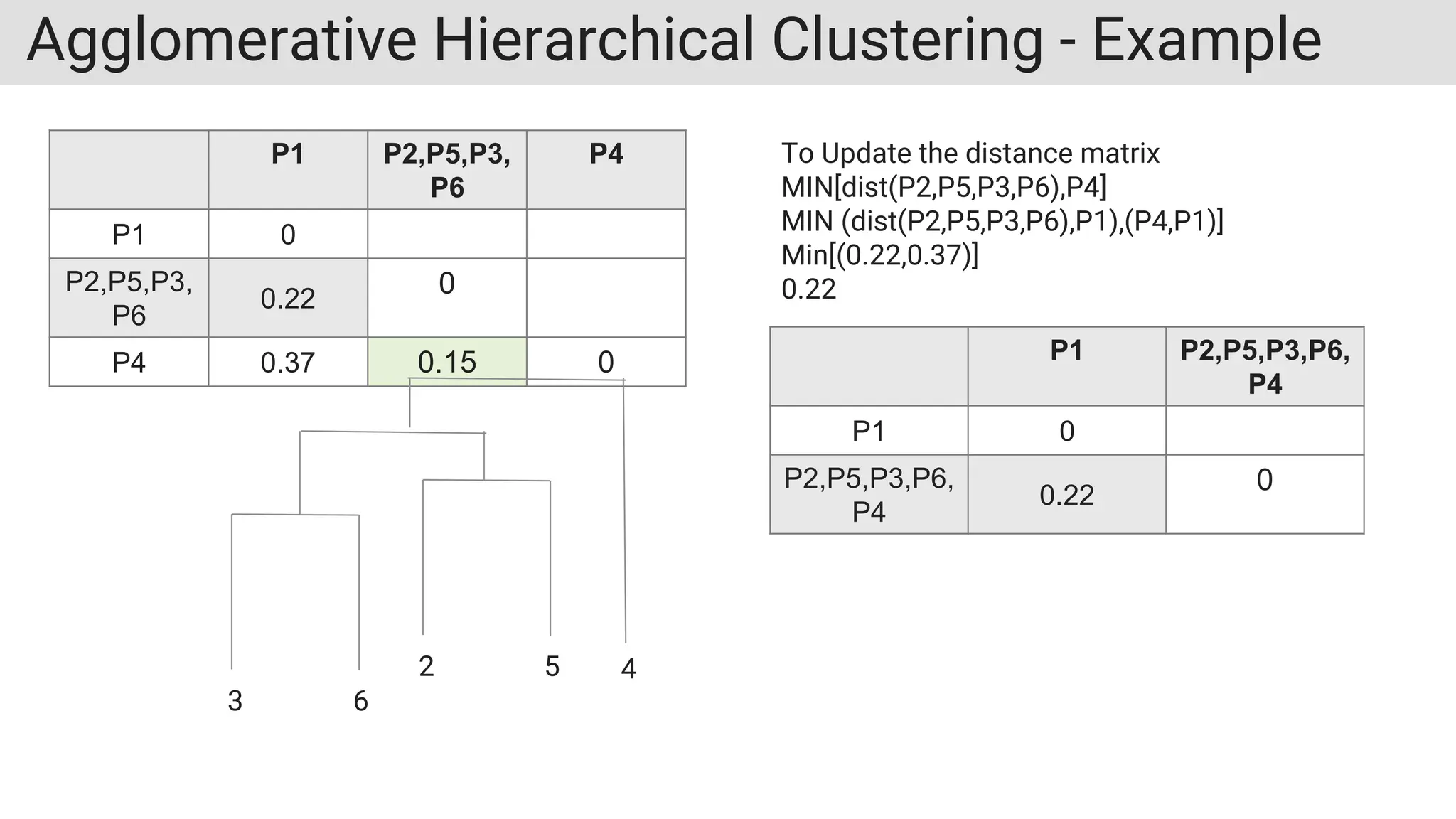 Agglomerative Hierarchical Clustering - Example
To Update the distance matrix
MIN[dist(P2,P5,P3,P6),P4]
MIN (dist(P2,P5,P3,P6),P1),(P4,P1)]
Min[(0.22,0.37)]
0.22
P1 P2,P5,P3,
P6
P4
P1 0
P2,P5,P3,
P6
0.22
0
P4 0.37 0.15 0 P1 P2,P5,P3,P6,
P4
P1 0
P2,P5,P3,P6,
P4
0.22
0
3 6
2 5 4
 