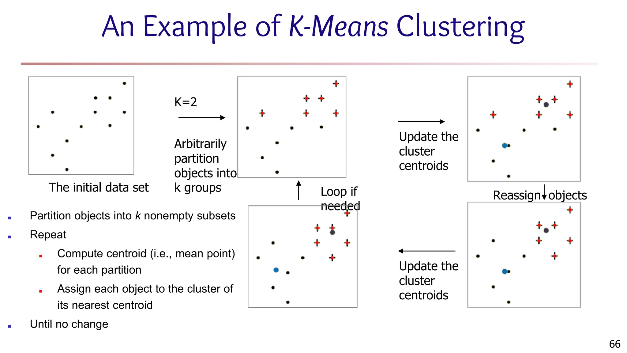 An Example of K-Means Clustering
K=2
Arbitrarily
partition
objects into
k groups
Update the
cluster
centroids
Update the
cluster
centroids
Reassign objects
Loop if
needed
66
The initial data set
■ Partition objects into k nonempty subsets
■ Repeat
■ Compute centroid (i.e., mean point)
for each partition
■ Assign each object to the cluster of
its nearest centroid
■ Until no change
 