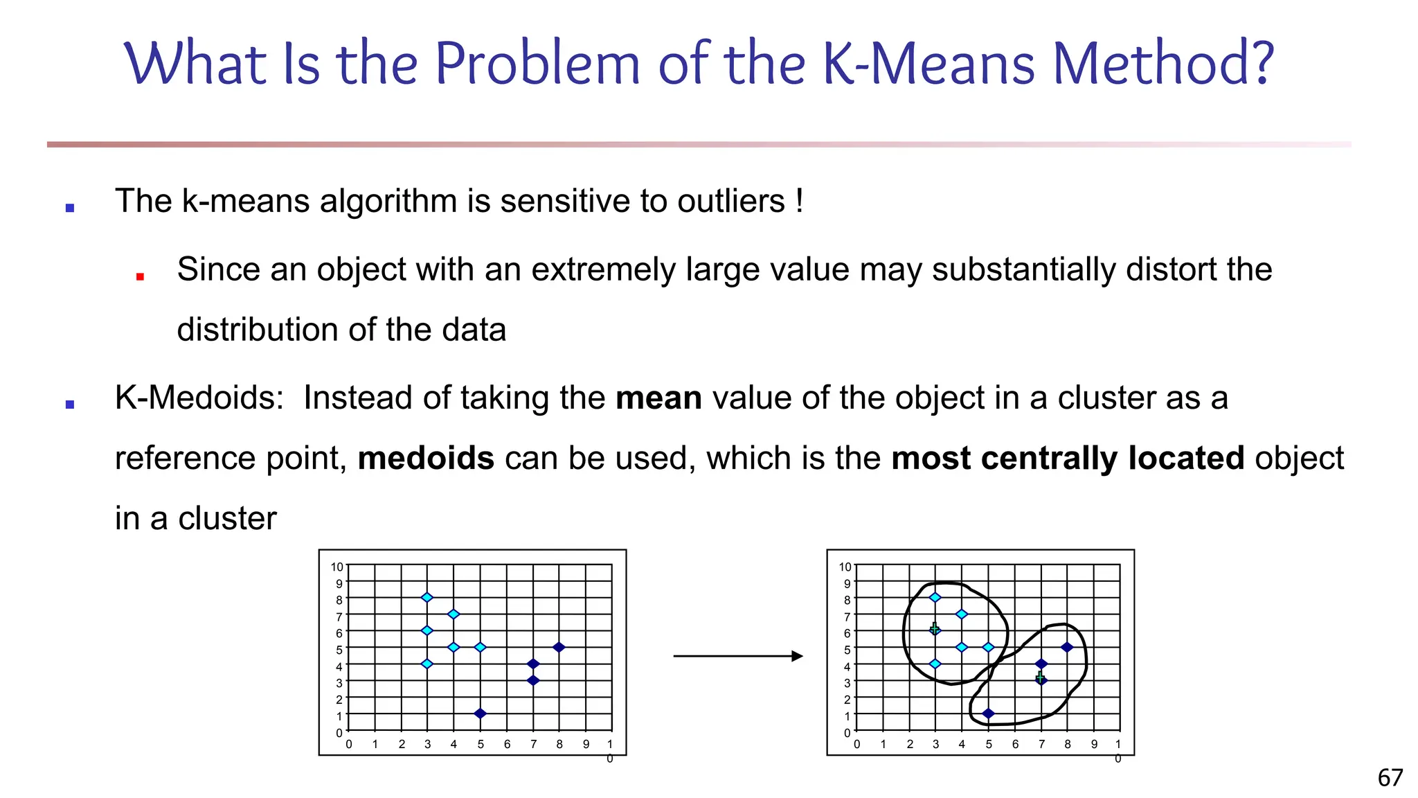 What Is the Problem of the K-Means Method?
■ The k-means algorithm is sensitive to outliers !
■ Since an object with an extremely large value may substantially distort the
distribution of the data
■ K-Medoids: Instead of taking the mean value of the object in a cluster as a
reference point, medoids can be used, which is the most centrally located object
in a cluster
0
1
2
3
4
5
6
7
8
9
10
0 1 2 3 4 5 6 7 8 9 1
0
0
1
2
3
4
5
6
7
8
9
10
0 1 2 3 4 5 6 7 8 9 1
0
67
 
