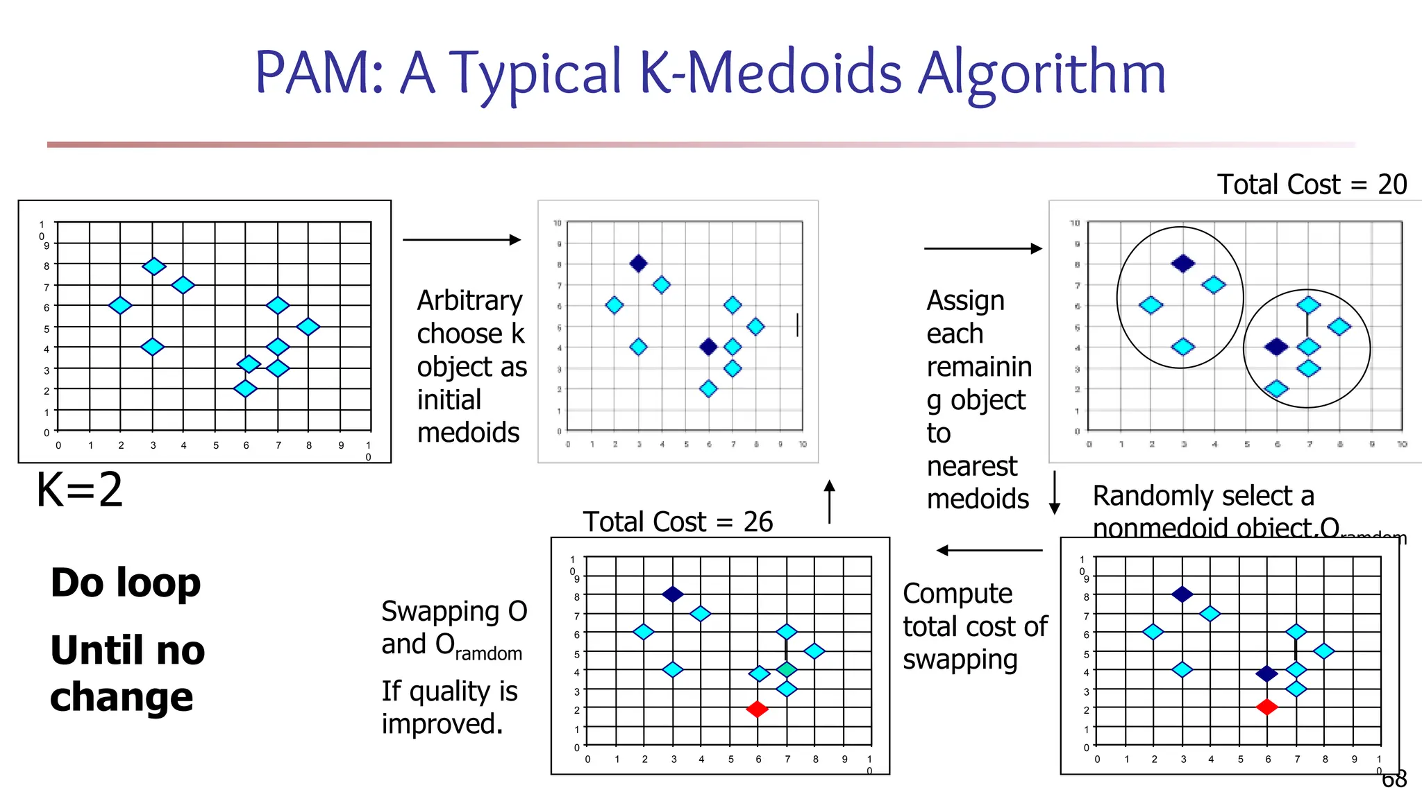 68
PAM: A Typical K-Medoids Algorithm
Total Cost = 20
0
1
2
3
4
5
6
7
8
9
1
0
0 1 2 3 4 5 6 7 8 9 1
0
K=2
Arbitrary
choose k
object as
initial
medoids
Assign
each
remainin
g object
to
nearest
medoids Randomly select a
nonmedoid object,Oramdom
Compute
total cost of
swapping
0
1
2
3
4
5
6
7
8
9
1
0
0 1 2 3 4 5 6 7 8 9 1
0
Total Cost = 26
Swapping O
and Oramdom
If quality is
improved.
Do loop
Until no
change
0
1
2
3
4
5
6
7
8
9
1
0
0 1 2 3 4 5 6 7 8 9 1
0
 