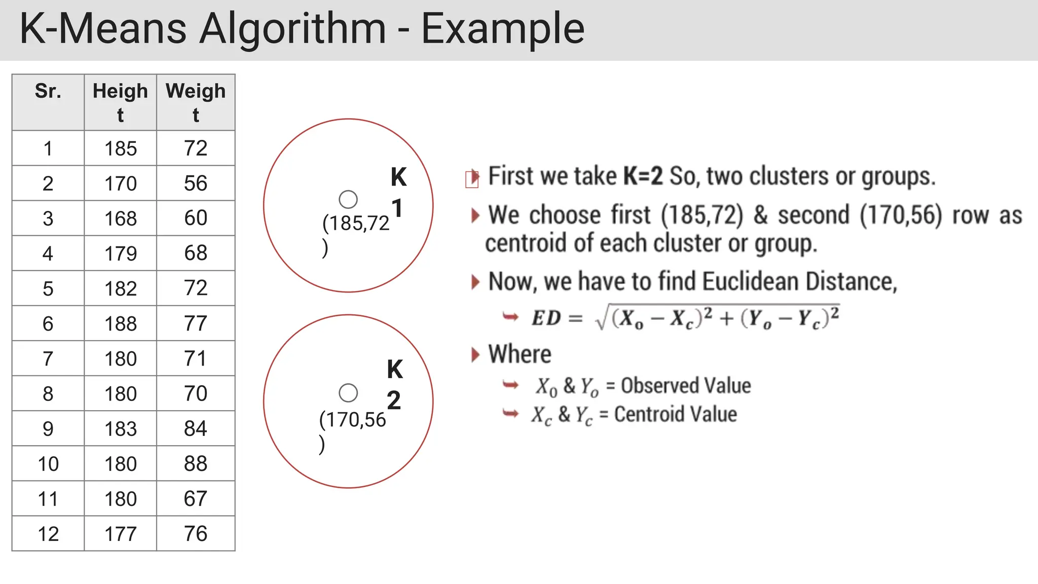 K-Means Algorithm - Example
Sr. Heigh
t
Weigh
t
1 185 72
2 170 56
3 168 60
4 179 68
5 182 72
6 188 77
7 180 71
8 180 70
9 183 84
10 180 88
11 180 67
12 177 76
K
1
K
2
(185,72
)
(170,56
)
 