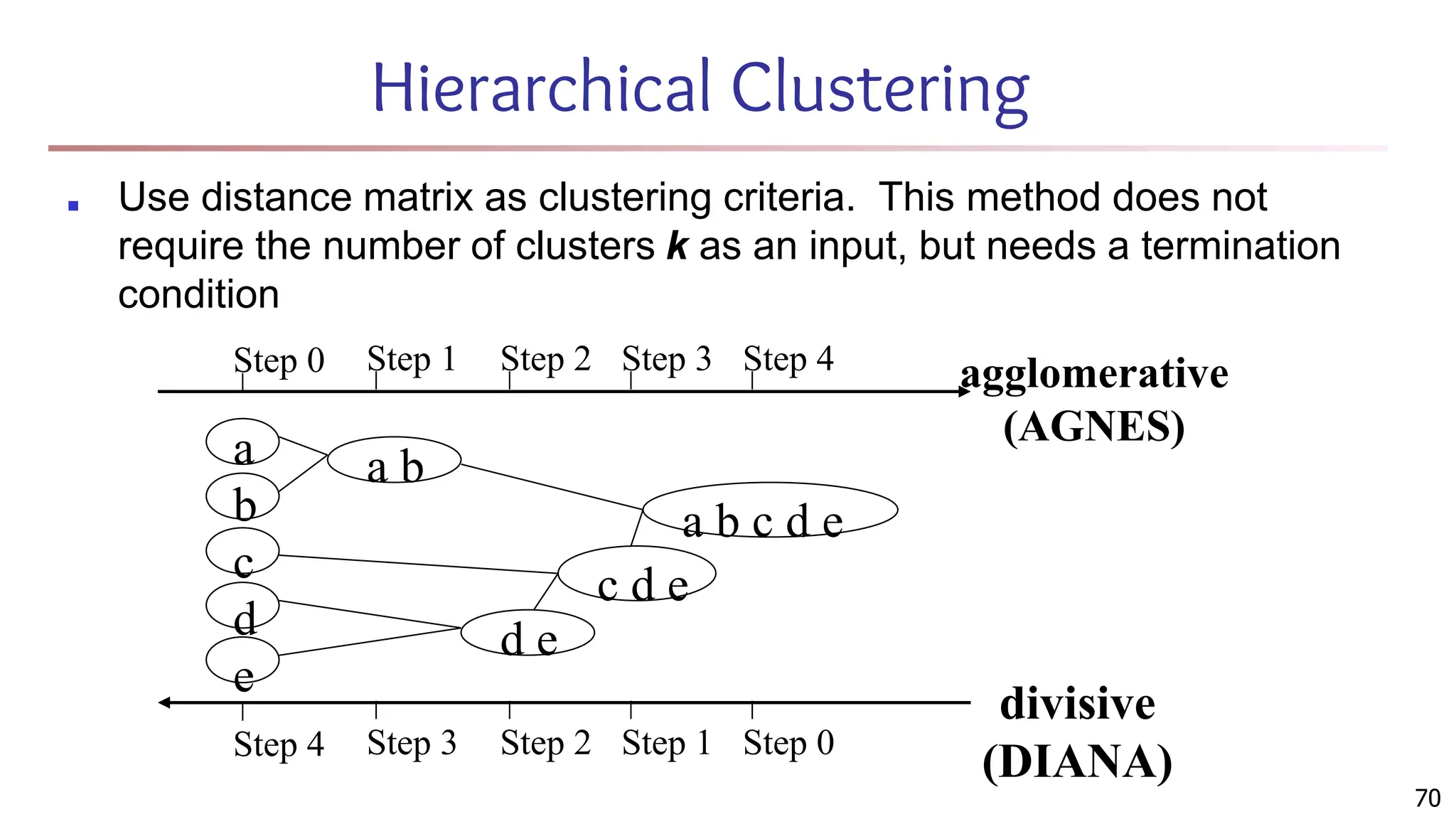 Hierarchical Clustering
■ Use distance matrix as clustering criteria. This method does not
require the number of clusters k as an input, but needs a termination
condition
Step 0 Step 1 Step 2 Step 3 Step 4
b
d
c
e
a a b
d e
c d e
a b c d e
Step 4 Step 3 Step 2 Step 1 Step 0
agglomerative
(AGNES)
divisive
(DIANA)
70
 