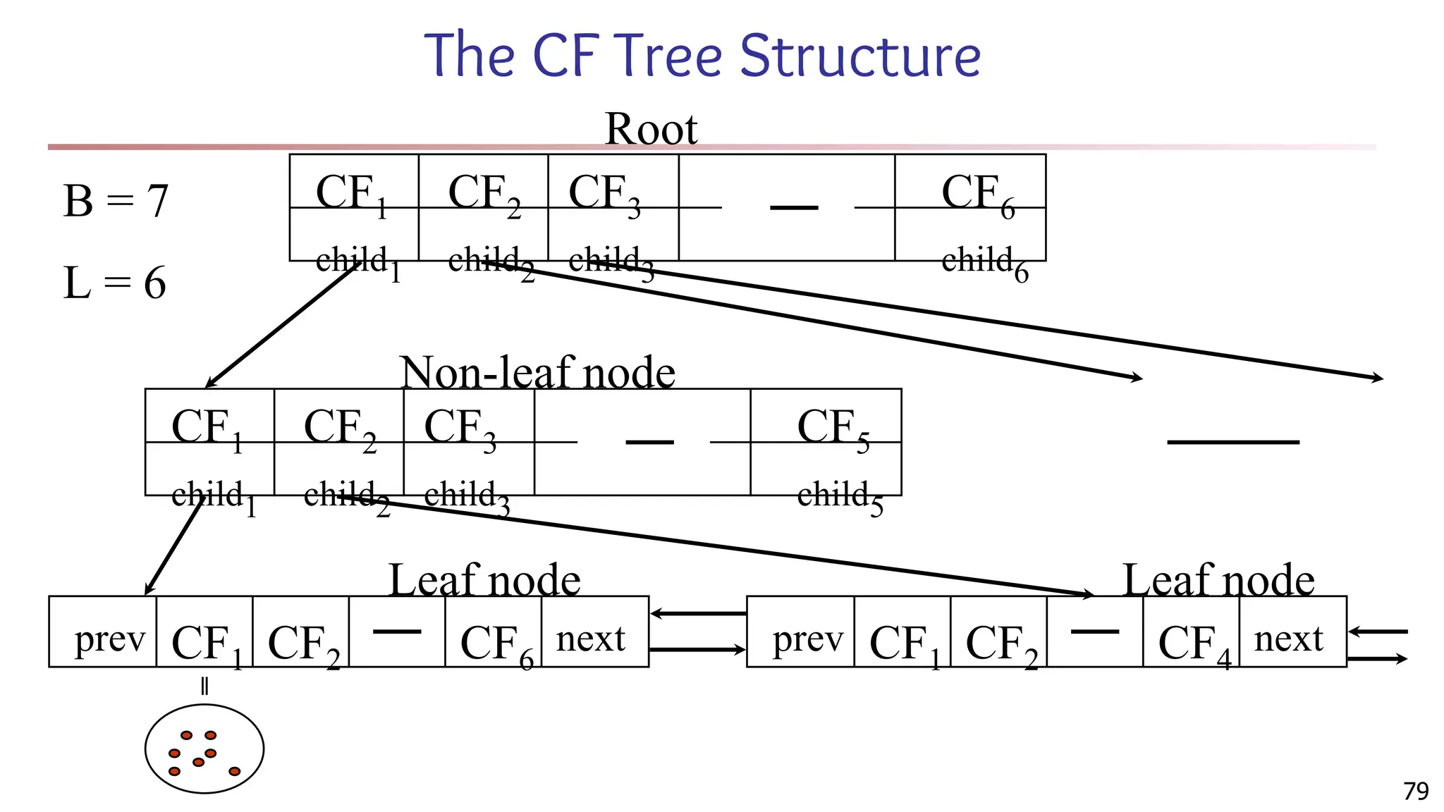 The CF Tree Structure
CF1
child1
CF3
child3
CF2
child2
CF6
child6
CF1
child1
CF3
child3
CF2
child2
CF5
child5
CF1 CF2 CF6
prev next CF1 CF2 CF4
prev next
B = 7
L = 6
Root
Non-leaf node
Leaf node Leaf node
79
 