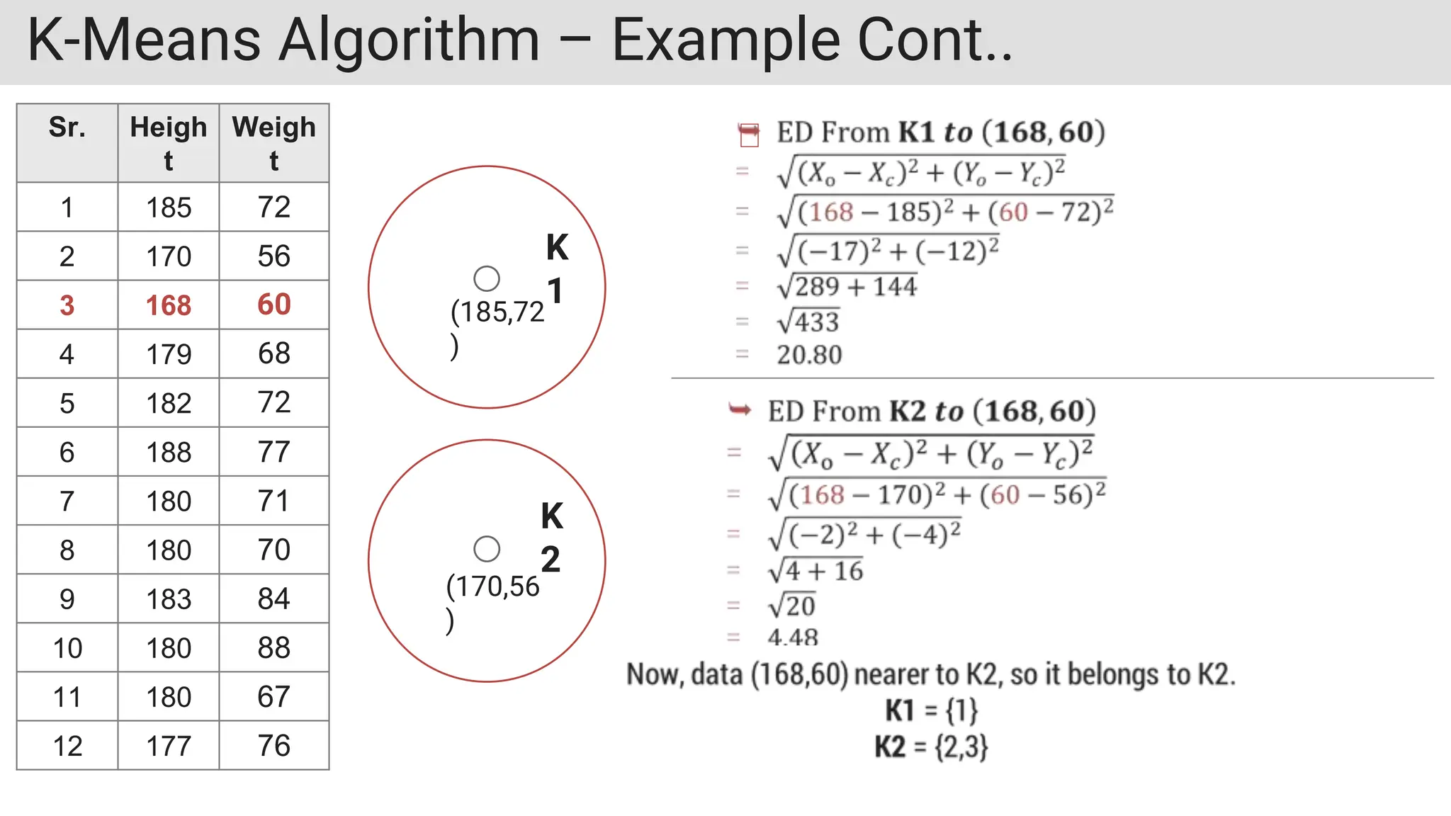 K-Means Algorithm – Example Cont..
Sr. Heigh
t
Weigh
t
1 185 72
2 170 56
3 168 60
4 179 68
5 182 72
6 188 77
7 180 71
8 180 70
9 183 84
10 180 88
11 180 67
12 177 76
K
1
K
2
(185,72
)
(170,56
)
 