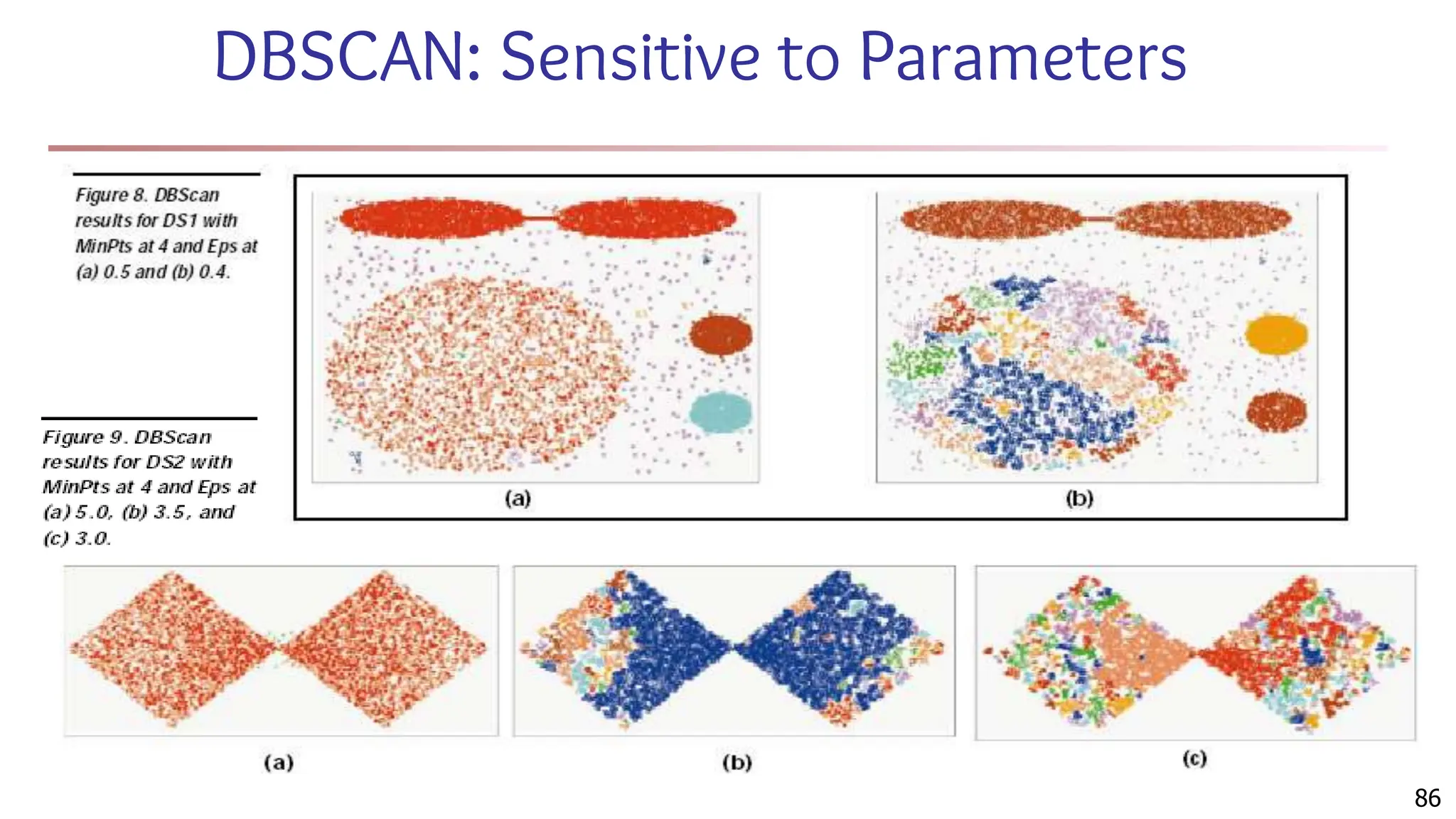DBSCAN: Sensitive to Parameters
86
 
