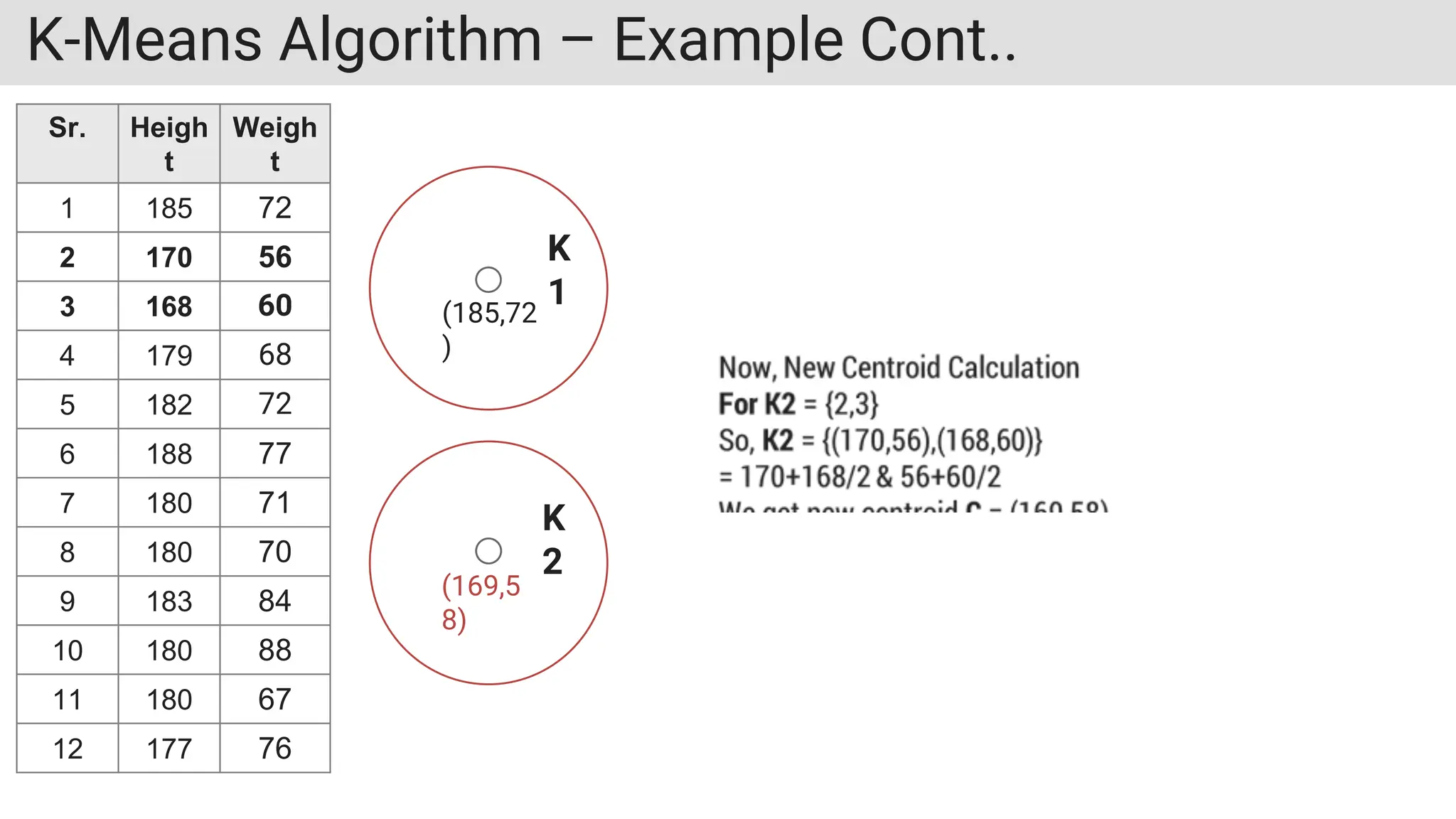 K-Means Algorithm – Example Cont..
Sr. Heigh
t
Weigh
t
1 185 72
2 170 56
3 168 60
4 179 68
5 182 72
6 188 77
7 180 71
8 180 70
9 183 84
10 180 88
11 180 67
12 177 76
K
1
K
2
(185,72
)
(169,5
8)
 