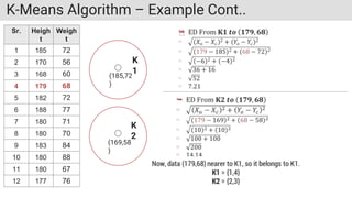 K-Means Algorithm – Example Cont..
Sr. Heigh
t
Weigh
t
1 185 72
2 170 56
3 168 60
4 179 68
5 182 72
6 188 77
7 180 71
8 180 70
9 183 84
10 180 88
11 180 67
12 177 76
K
1
K
2
(185,72
)
(169,58
)
 