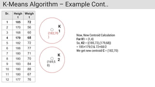 K-Means Algorithm – Example Cont..
Sr. Heigh
t
Weigh
t
1 185 72
2 170 56
3 168 60
4 179 68
5 182 72
6 188 77
7 180 71
8 180 70
9 183 84
10 180 88
11 180 67
12 177 76
K
1
K
2
(182,70
)
(169,5
8)
 