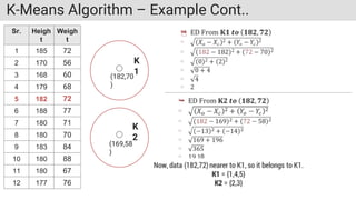 K-Means Algorithm – Example Cont..
Sr. Heigh
t
Weigh
t
1 185 72
2 170 56
3 168 60
4 179 68
5 182 72
6 188 77
7 180 71
8 180 70
9 183 84
10 180 88
11 180 67
12 177 76
K
1
K
2
(182,70
)
(169,58
)
 