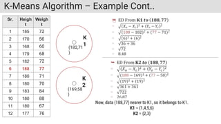 K-Means Algorithm – Example Cont..
Sr. Heigh
t
Weigh
t
1 185 72
2 170 56
3 168 60
4 179 68
5 182 72
6 188 77
7 180 71
8 180 70
9 183 84
10 180 88
11 180 67
12 177 76
K
1
K
2
(182,71
)
(169,58
)
 