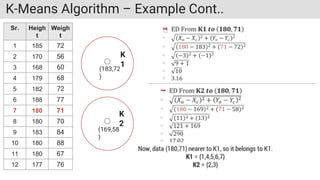 K-Means Algorithm – Example Cont..
Sr. Heigh
t
Weigh
t
1 185 72
2 170 56
3 168 60
4 179 68
5 182 72
6 188 77
7 180 71
8 180 70
9 183 84
10 180 88
11 180 67
12 177 76
K
1
K
2
(183,72
)
(169,58
)
 