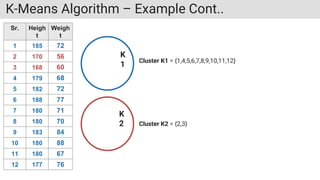 K-Means Algorithm – Example Cont..
Sr. Heigh
t
Weigh
t
1 185 72
2 170 56
3 168 60
4 179 68
5 182 72
6 188 77
7 180 71
8 180 70
9 183 84
10 180 88
11 180 67
12 177 76
K
1
K
2
Cluster K1 = {1,4,5,6,7,8,9,10,11,12}
Cluster K2 = {2,3}
 