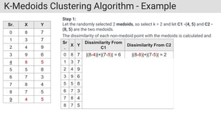 K-Medoids Clustering Algorithm - Example
Sr. X Y
0 8 7
1 3 7
2 4 9
3 9 6
4 8 5
5 5 8
6 7 3
7 8 4
8 7 5
9 4 5
Step 1:
Let the randomly selected 2 medoids, so select k = 2 and let C1 -(4, 5) and C2 -
(8, 5) are the two medoids.
The dissimilarity of each non-medoid point with the medoids is calculated and
tabulated:
Sr
.
X Y
Dissimilarity From
C1
Dissimilarity From C2
0 8 7 |(8-4)|+|(7-5)| = 6 |(8-8)|+|(7-5)| = 2
1 3 7 3 7
2 4 9 4 8
3 9 6 6 2
5 5 8 4 6
6 7 3 5 3
7 8 4 5 1
8 7 5 3 1
 