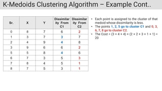 K-Medoids Clustering Algorithm – Example Cont..
Sr. X Y
Dissimilar
ity From
C1
Dissimilar
ity From
C2
0 8 7 6 2
1 3 7 3 7
2 4 9 4 8
3 9 6 6 2
5 5 8 4 6
6 7 3 5 3
7 8 4 5 1
8 7 5 3 1
• Each point is assigned to the cluster of that
medoid whose dissimilarity is less.
• The points 1, 2, 5 go to cluster C1 and 0, 3,
6, 7, 8 go to cluster C2.
• The Cost = (3 + 4 + 4) + (2 + 2 + 3 + 1 + 1) =
20
 