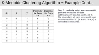 K-Medoids Clustering Algorithm – Example Cont..
Sr. X Y
Dissimilar
ity From
C1
Dissimilar
ity From
C2
0 8 7 6 3
1 3 7 3 8
2 4 9 4 9
3 9 6 6 3
4 8 5 4 1
5 5 8 4 7
6 7 3 5 2
8 7 5 3 2
• Step 3: randomly select one non-medoid
point and recalculate the cost.
• Let the randomly selected point be (8, 4).
• The dissimilarity of each non-medoid point
with the medoids – C1 (4, 5) and C2 (8, 4) is
calculated and tabulated.
 