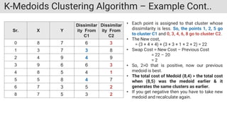 K-Medoids Clustering Algorithm – Example Cont..
Sr. X Y
Dissimilar
ity From
C1
Dissimilar
ity From
C2
0 8 7 6 3
1 3 7 3 8
2 4 9 4 9
3 9 6 6 3
4 8 5 4 1
5 5 8 4 7
6 7 3 5 2
8 7 5 3 2
• Each point is assigned to that cluster whose
dissimilarity is less. So, the points 1, 2, 5 go
to cluster C1 and 0, 3, 4, 6, 8 go to cluster C2.
• The New cost,
= (3 + 4 + 4) + (3 + 3 + 1 + 2 + 2) = 22
• Swap Cost = New Cost – Previous Cost
= 22 – 20
= 2
• So, 2>0 that is positive, now our previous
medoid is best.
• The total cost of Medoid (8,4) > the total cost
when (8,5) was the medoid earlier & it
generates the same clusters as earlier.
• If you get negative then you have to take new
medoid and recalculate again.
 