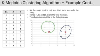 K-Medoids Clustering Algorithm – Example Cont..
• As the swap cost is not less than zero, we undo the
swap.
• Hence (4, 5) and (8, 5) are the final medoids.
• The clustering would be in the following way
Sr. X Y
0 8 7
1 3 7
2 4 9
3 9 6
4 8 5
5 5 8
6 7 3
7 8 4
8 7 5
9 4 5
 