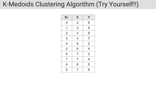 K-Medoids Clustering Algorithm (Try Yourself!!)
Sr. X Y
0 2 6
1 3 4
2 3 8
3 4 7
4 6 2
5 6 4
6 7 3
7 7 4
8 8 5
9 7 6
 