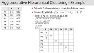Agglomerative Hierarchical Clustering - Example
X Y
P1 0.40 0.53
P2 0.22 0.38
P3 0.35 0.32
P4 0.26 0.19
P5 0.08 0.41
P6 0.45 0.30
P1 P2 P3 P4 P5 P6
P1 0
P2
0.2
3
0
P3 0
P4 0
P5 0
P6 0
 