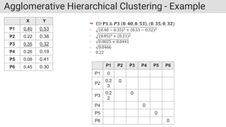 Agglomerative Hierarchical Clustering - Example
X Y
P1 0.40 0.53
P2 0.22 0.38
P3 0.35 0.32
P4 0.26 0.19
P5 0.08 0.41
P6 0.45 0.30 P1 P2 P3 P4 P5 P6
P1 0
P2
0.2
3
0
P3
0.2
2
0
P4 0
P5 0
P6 0
 