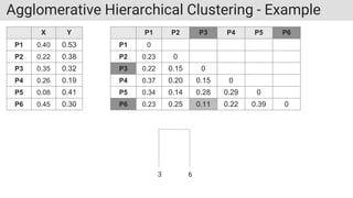 Agglomerative Hierarchical Clustering - Example
X Y
P1 0.40 0.53
P2 0.22 0.38
P3 0.35 0.32
P4 0.26 0.19
P5 0.08 0.41
P6 0.45 0.30
P1 P2 P3 P4 P5 P6
P1 0
P2 0.23 0
P3 0.22 0.15 0
P4 0.37 0.20 0.15 0
P5 0.34 0.14 0.28 0.29 0
P6 0.23 0.25 0.11 0.22 0.39 0
3 6
 