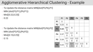 Agglomerative Hierarchical Clustering - Example
To Update the distance matrix MIN[dist(P3,P6),P1]
MIN (dist(P3,P1),(P6,P1))
Min[(0.22,0.23)]
0.22
To Update the distance matrix MIN[dist(P3,P6),P2]
MIN (dist(P3,P2),(P6,P2))
Min[(0.15,0.25)]
0.15
P1 P2 P3 P4 P5 P6
P1 0
P2 0.23 0
P3 0.22
0.1
5
0
P4 0.37
0.2
0
0.1
5
0
P5 0.34
0.1
4
0.2
8
0.2
9
0
P6 0.23
0.2
5
0.1
1
0.2
2
0.3
9
0
 