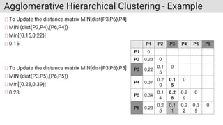 Agglomerative Hierarchical Clustering - Example
To Update the distance matrix MIN[dist(P3,P6),P4]
MIN (dist(P3,P4),(P6,P4))
Min[(0.15,0.22)]
0.15
To Update the distance matrix MIN[dist(P3,P6),P5]
MIN (dist(P3,P5),(P6,P5))
Min[(0.28,0.39)]
0.28
P1 P2 P3 P4 P5 P6
P1 0
P2 0.23 0
P3 0.22
0.1
5
0
P4 0.37
0.2
0
0.1
5
0
P5 0.34
0.1
4
0.2
8
0.2
9
0
P6 0.23
0.2
5
0.1
1
0.2
2
0.3
9
0
 
