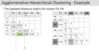 Agglomerative Hierarchical Clustering - Example
The Updated distance matrix for cluster P3, P6
P1 P2 P3,P
6
P4 P5
P1 0
P2 0.23 0
P3,P
6
0.22
0.15 0
P4 0.37 0.20 0.15 0
P5 0.34 0.14 0.28 0.29 0
P1 P2 P3 P4 P5 P6
P1 0
P2 0.23 0
P3 0.22
0.1
5
0
P4 0.37
0.2
0
0.1
5
0
P5 0.34
0.1
4
0.2
8
0.2
9
0
P6 0.23
0.2
5
0.1
1
0.2
2
0.3
9
0
2 5
 